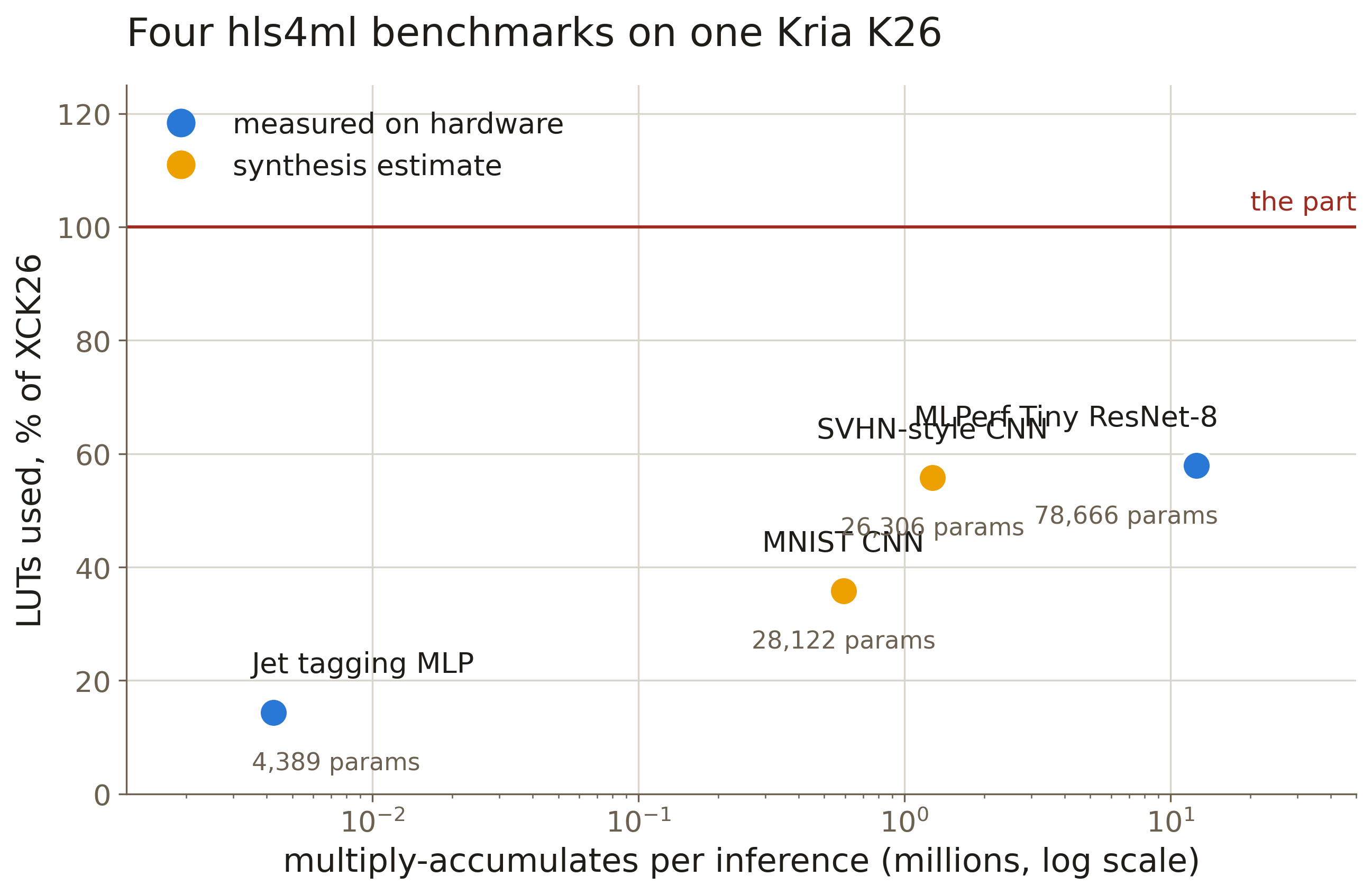 Four hls4ml benchmarks on one Kria K26