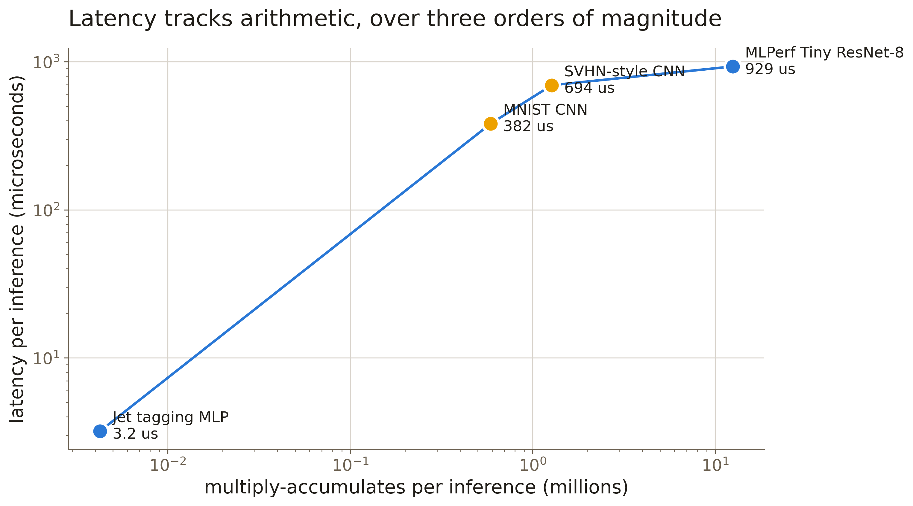 Latency against model size