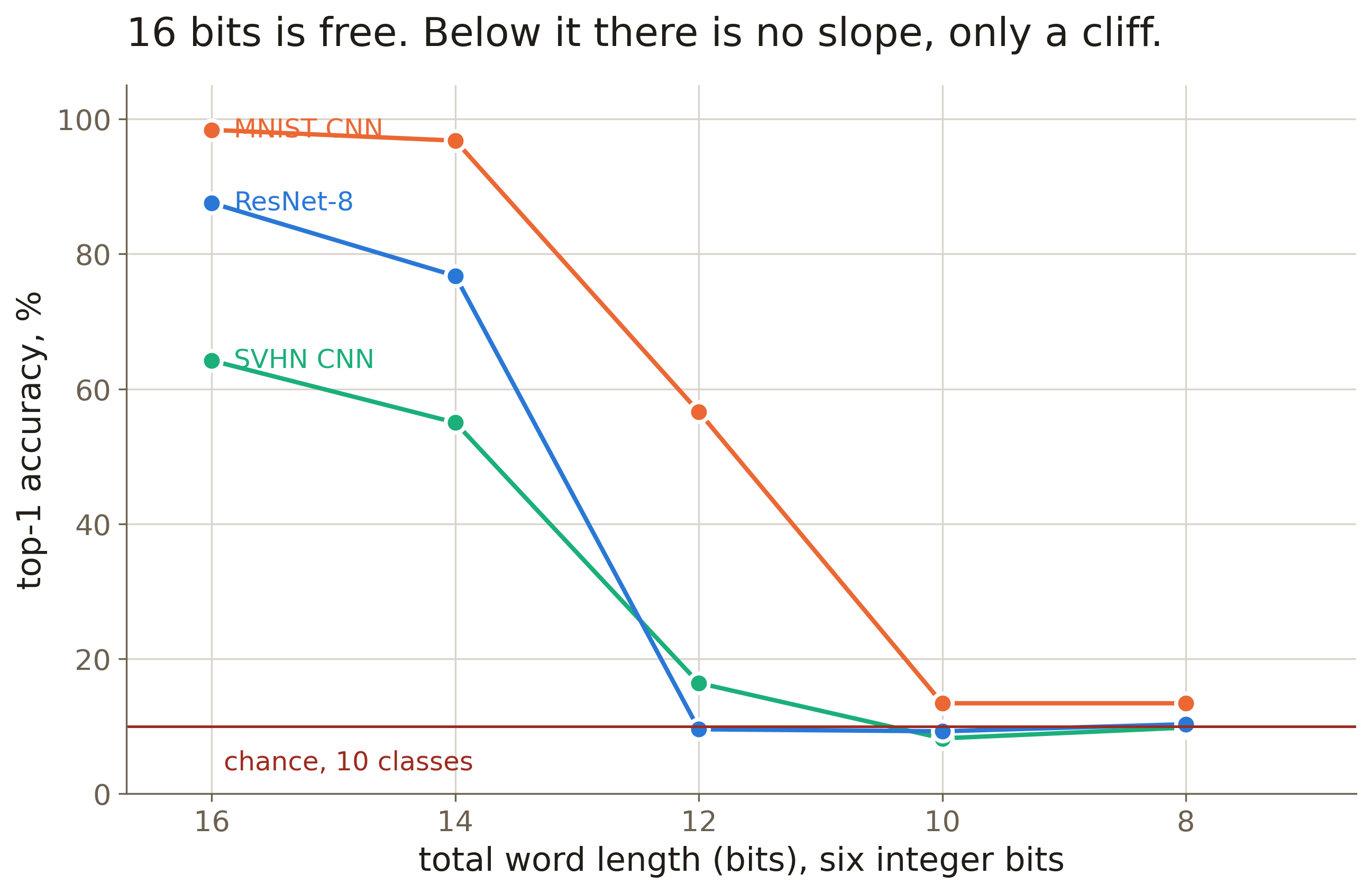 The precision cliff