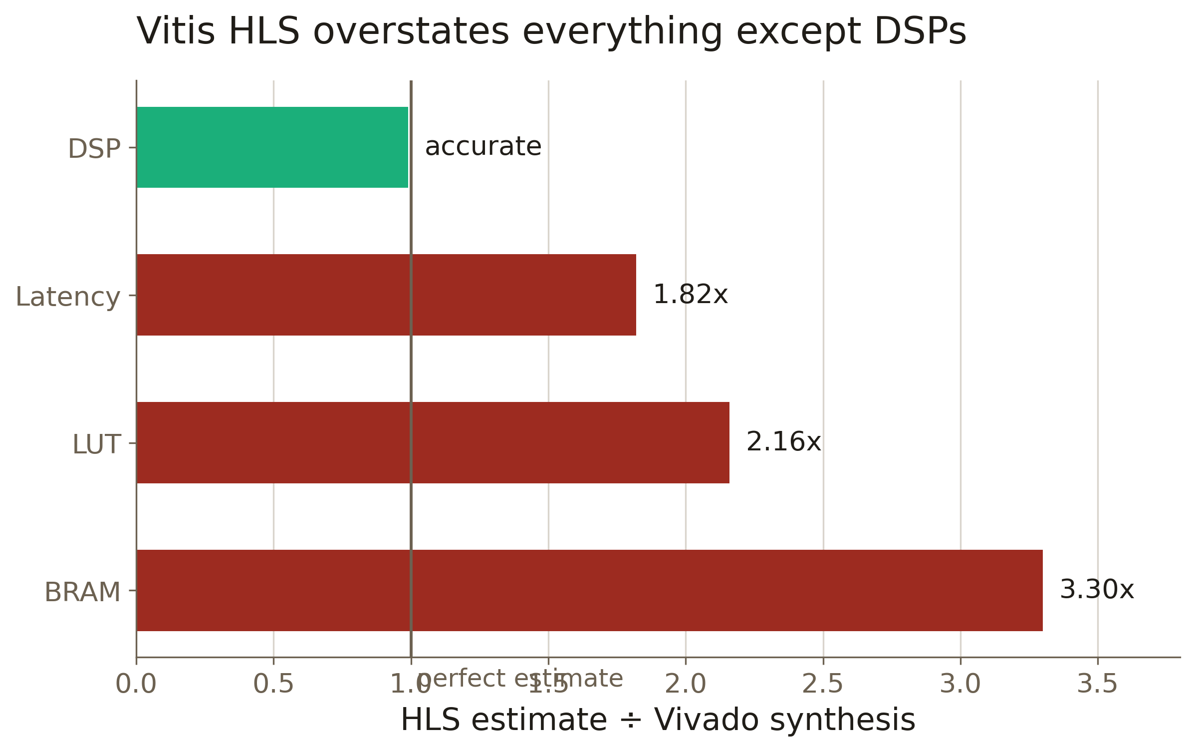HLS estimate against Vivado synthesis