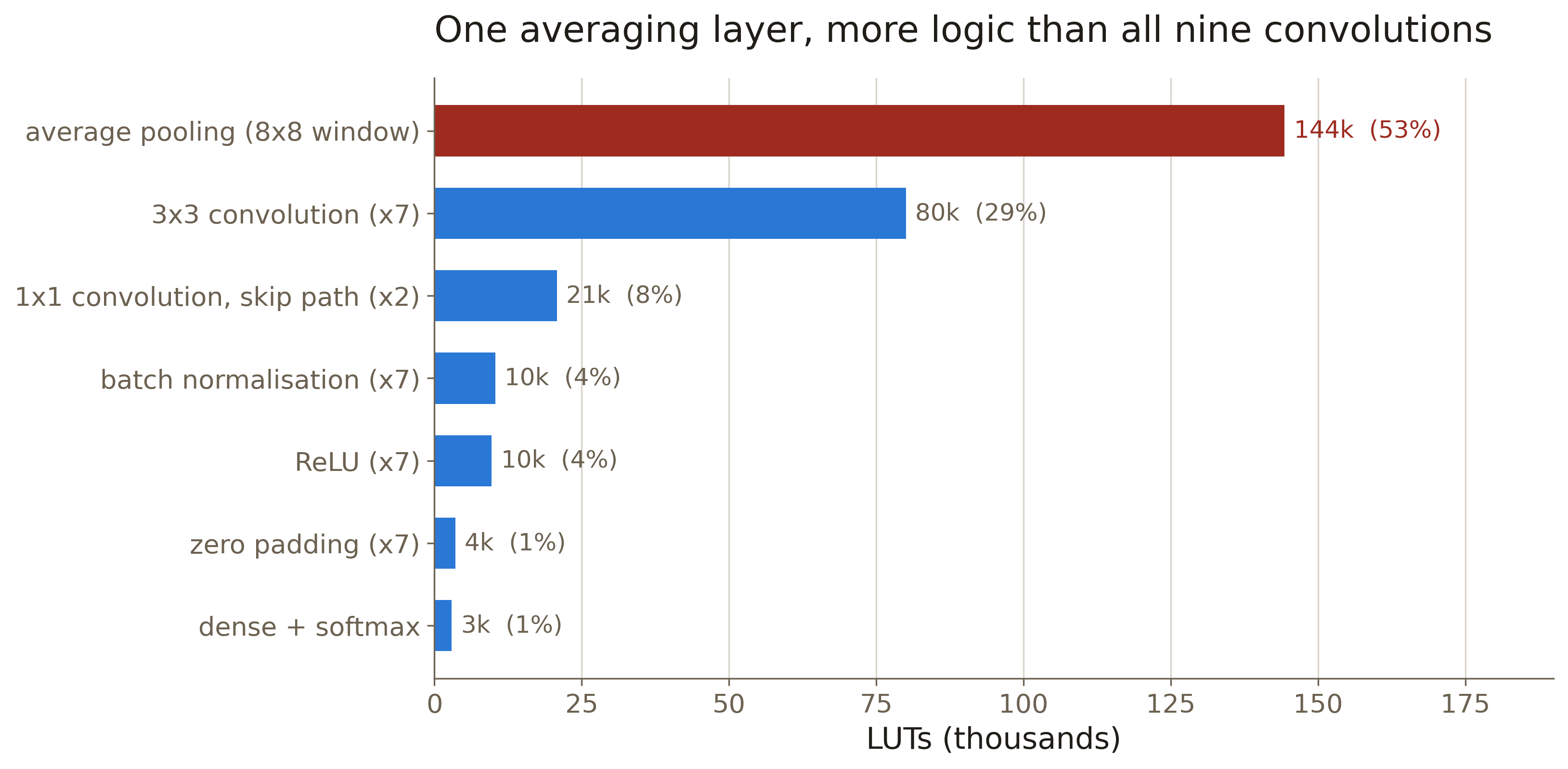 LUTs by layer kind