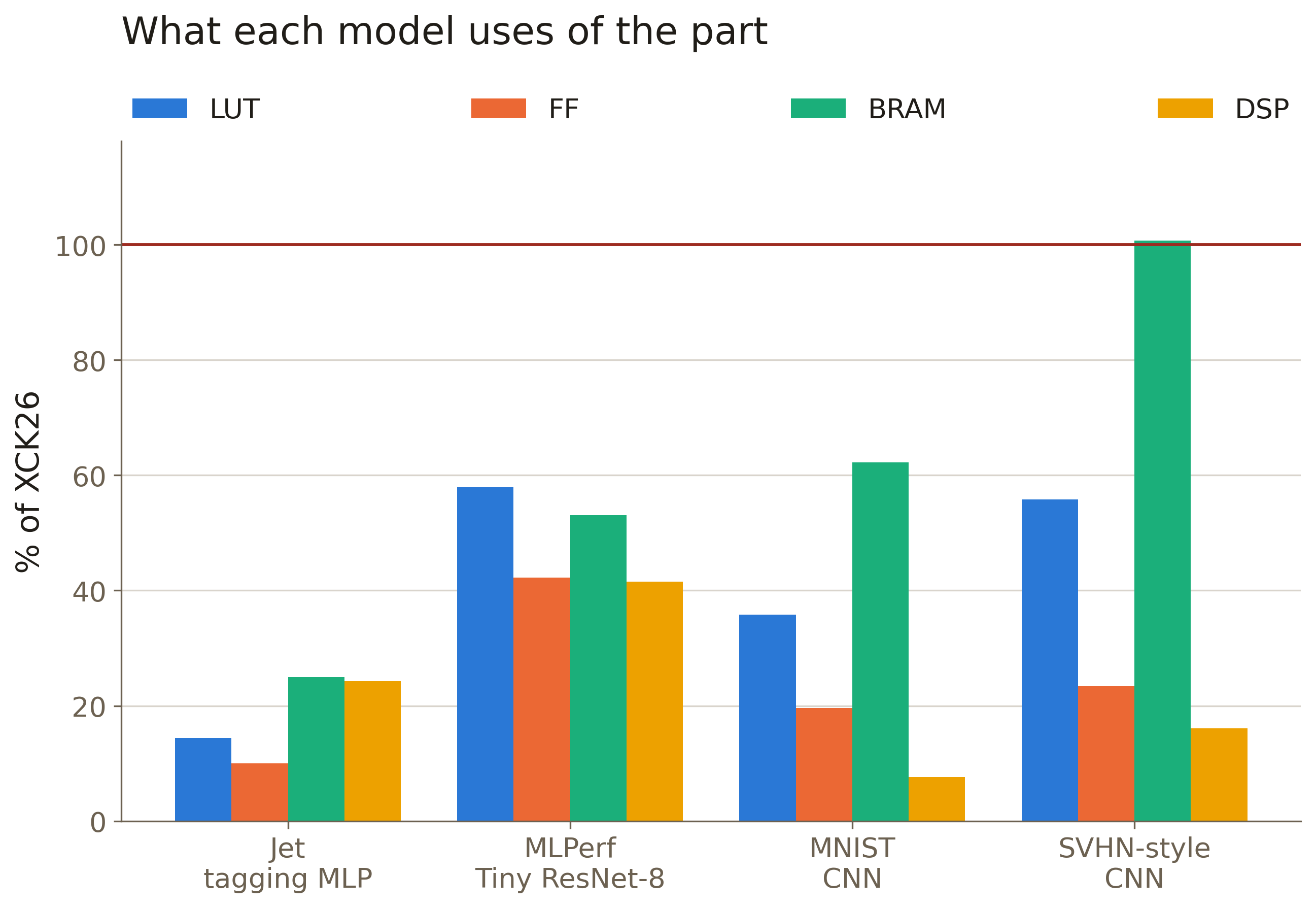 Resource profile per model